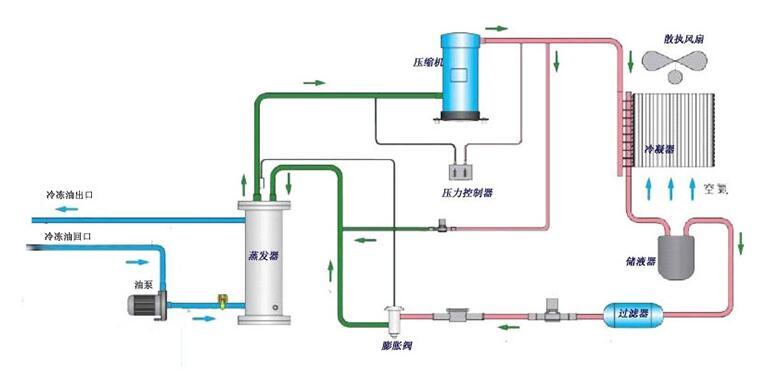 工業(yè)油冷機工作原理【正東電力電氣】