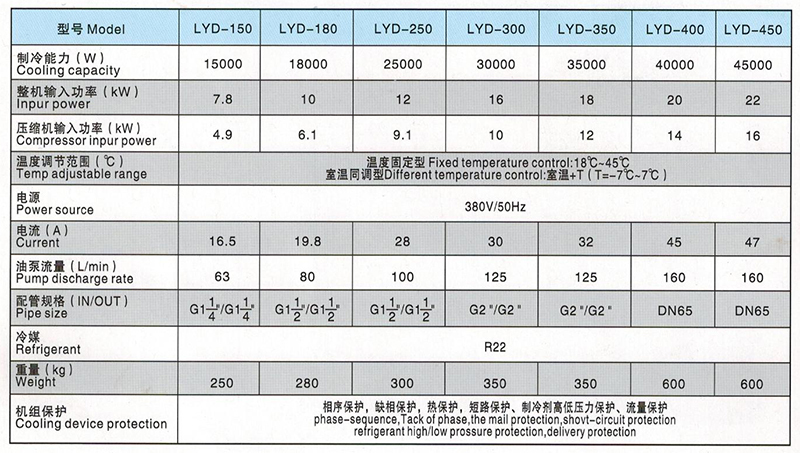 LYD15-120和LYD150-450型油冷機的參加對比